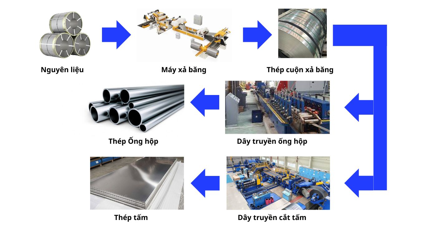 Quy trình sản xuất ống thép